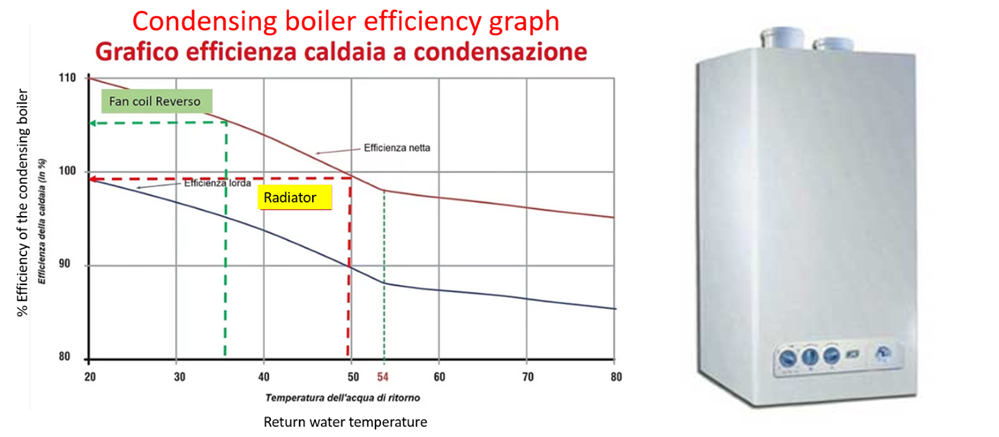 Condensing gas boiler